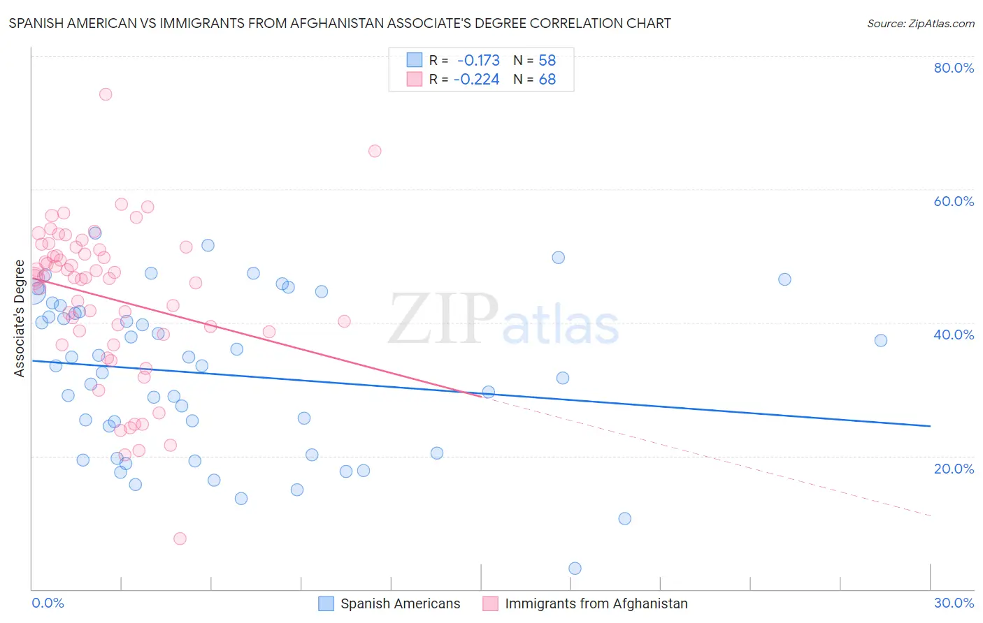 Spanish American vs Immigrants from Afghanistan Associate's Degree