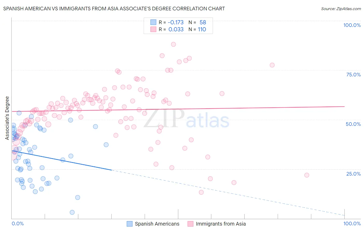 Spanish American vs Immigrants from Asia Associate's Degree