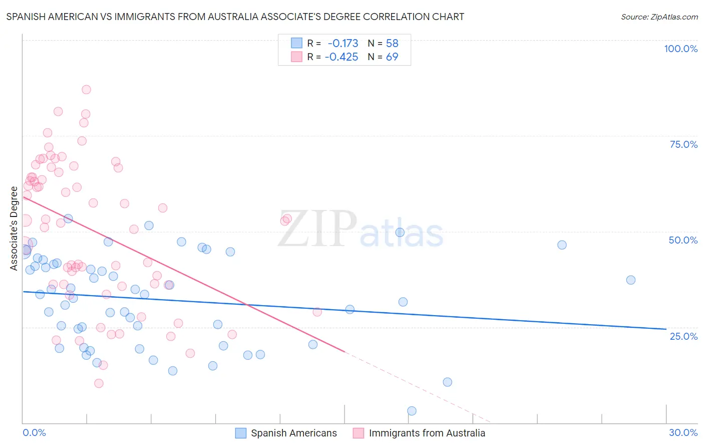 Spanish American vs Immigrants from Australia Associate's Degree