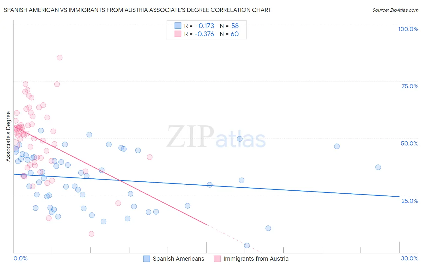 Spanish American vs Immigrants from Austria Associate's Degree