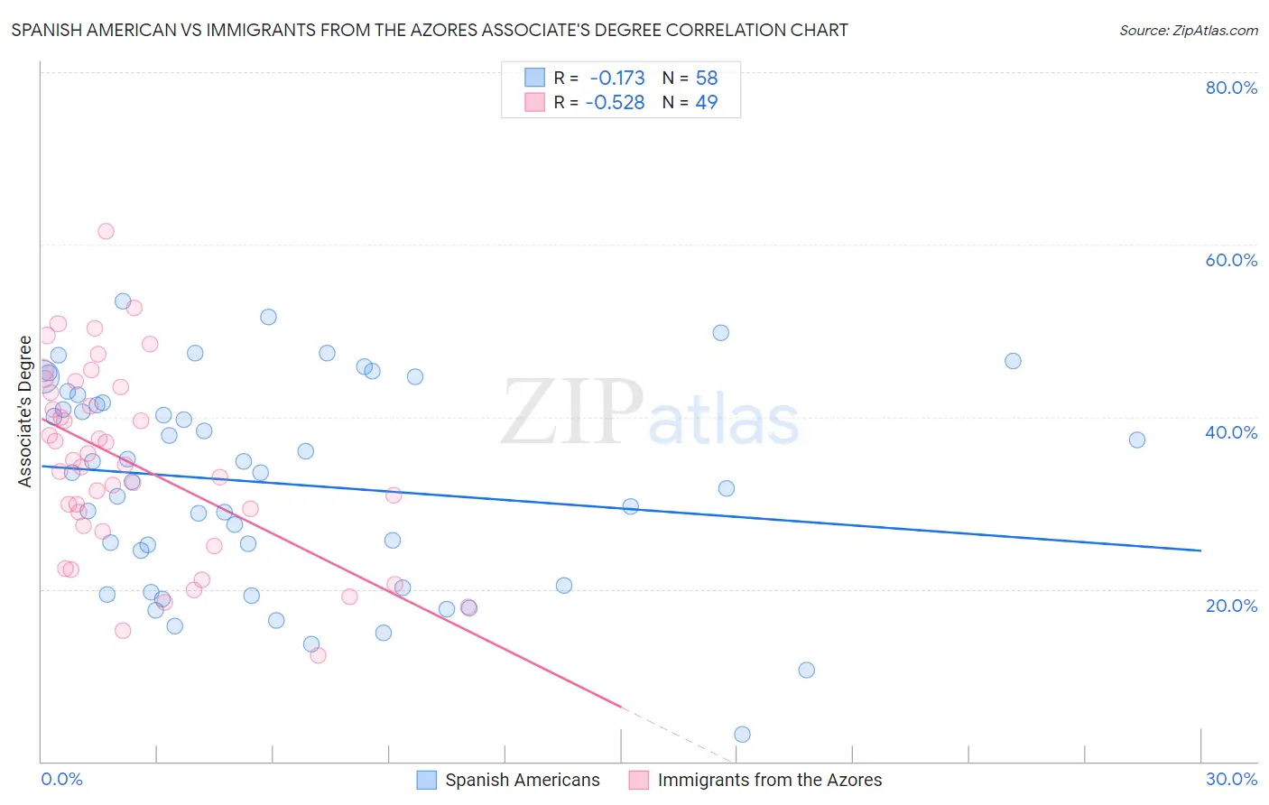 Spanish American vs Immigrants from the Azores Associate's Degree