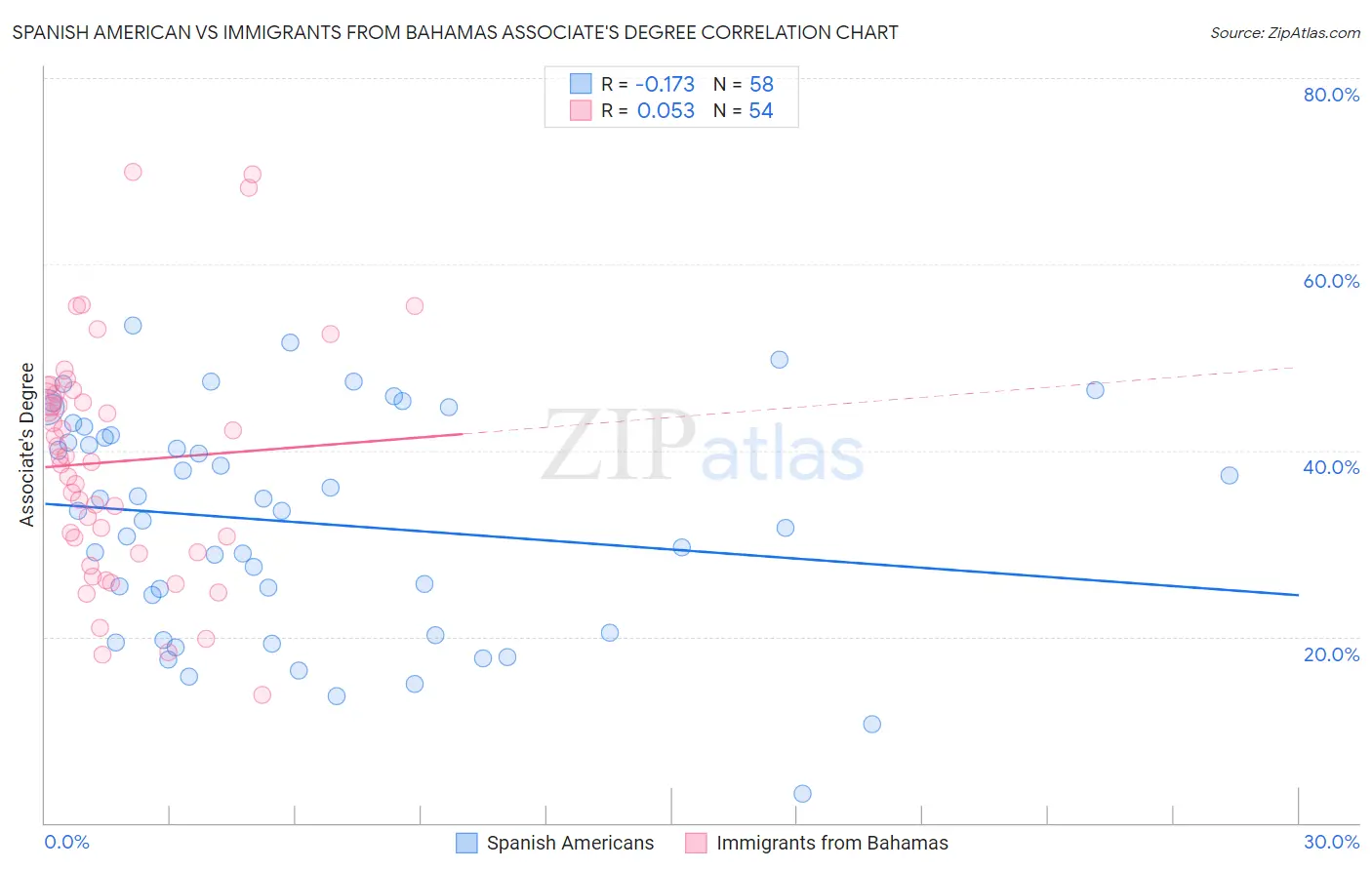 Spanish American vs Immigrants from Bahamas Associate's Degree