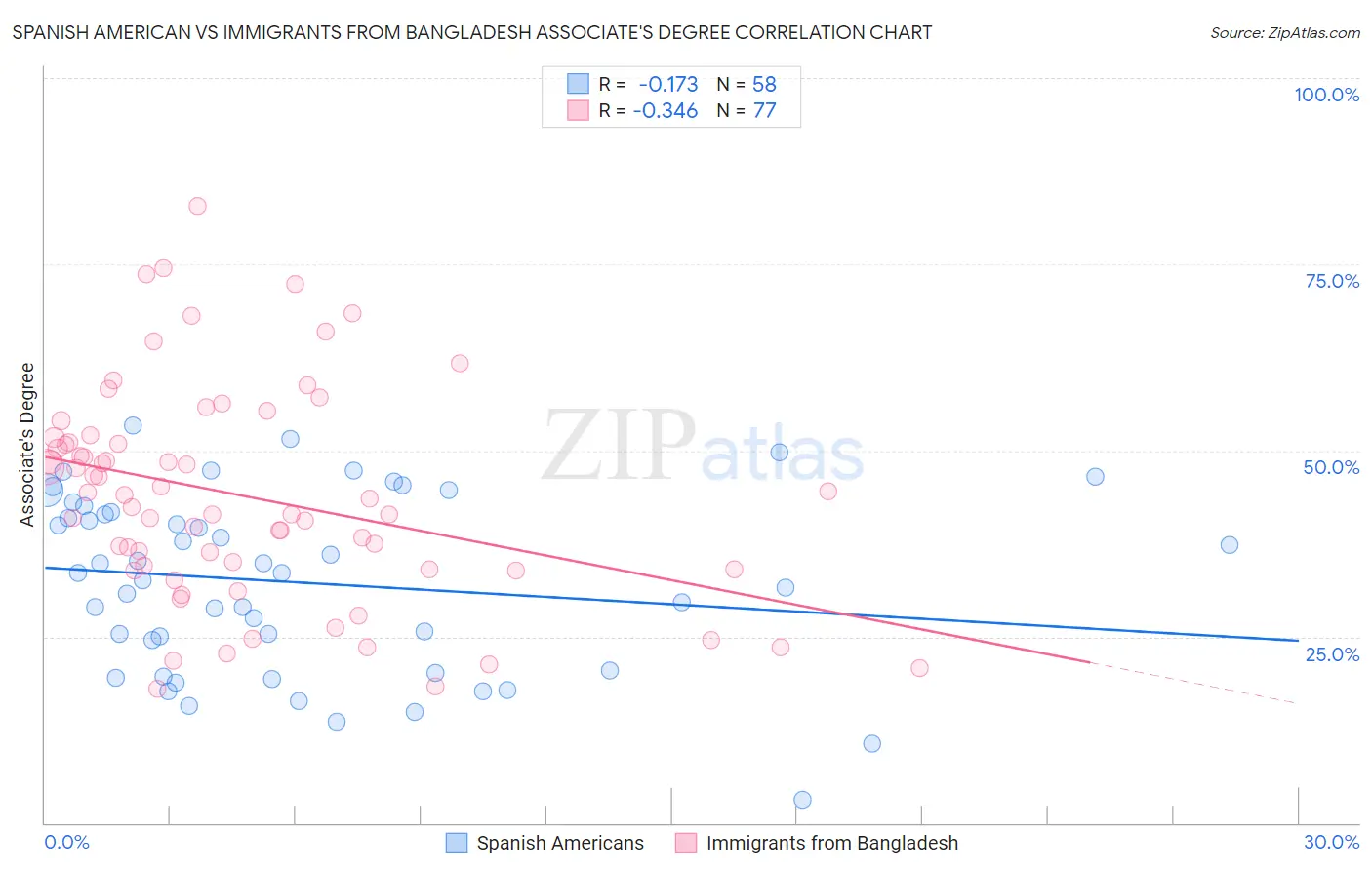 Spanish American vs Immigrants from Bangladesh Associate's Degree