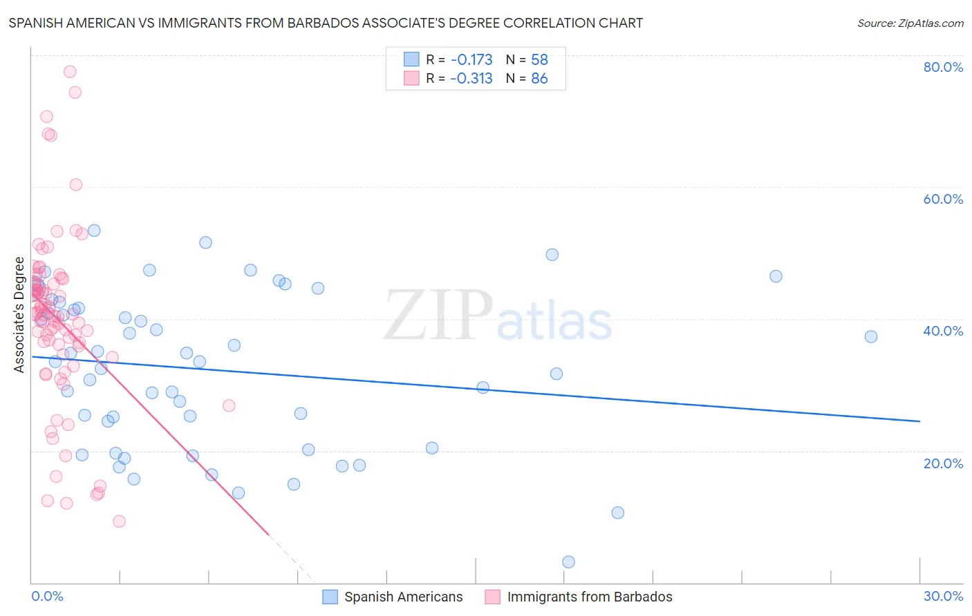 Spanish American vs Immigrants from Barbados Associate's Degree