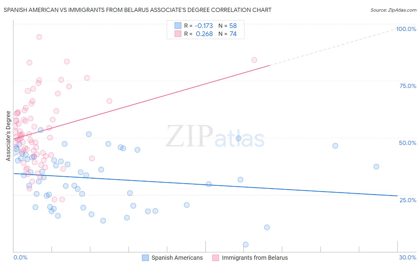 Spanish American vs Immigrants from Belarus Associate's Degree