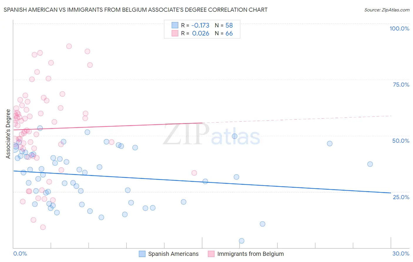 Spanish American vs Immigrants from Belgium Associate's Degree