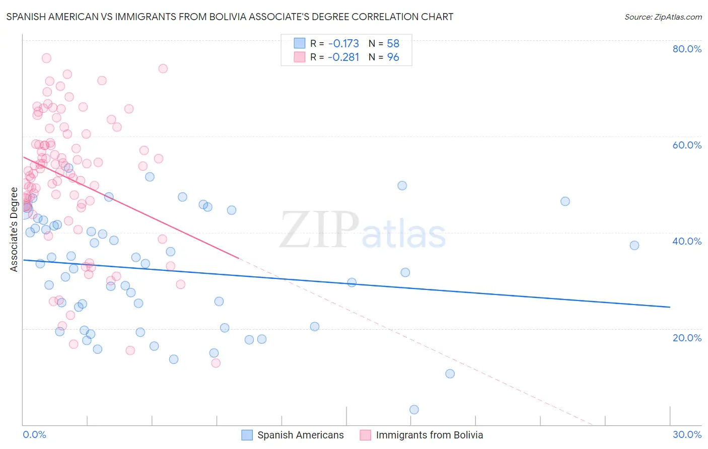 Spanish American vs Immigrants from Bolivia Associate's Degree