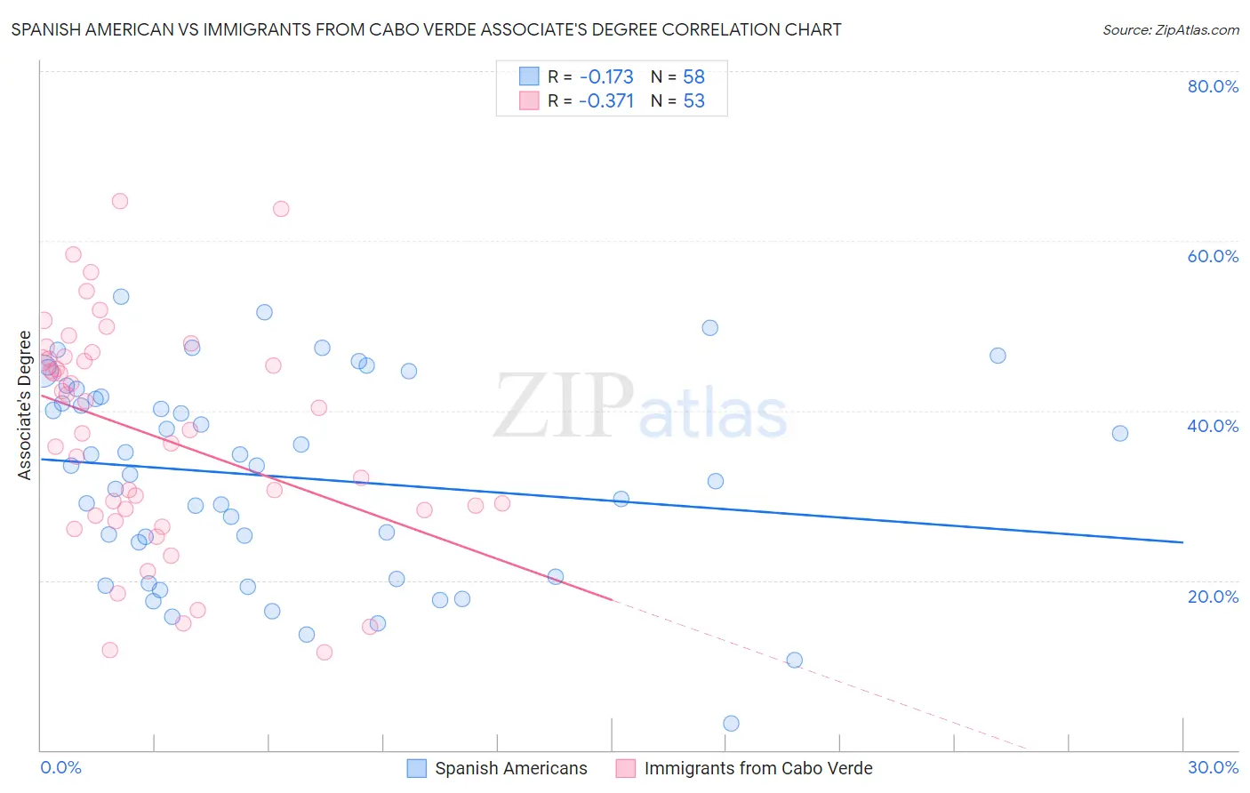 Spanish American vs Immigrants from Cabo Verde Associate's Degree