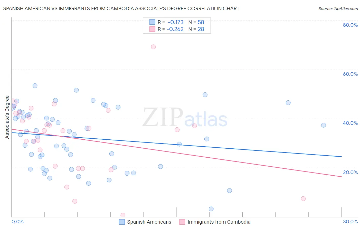 Spanish American vs Immigrants from Cambodia Associate's Degree