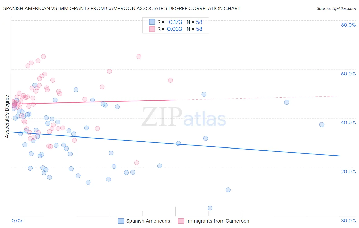 Spanish American vs Immigrants from Cameroon Associate's Degree