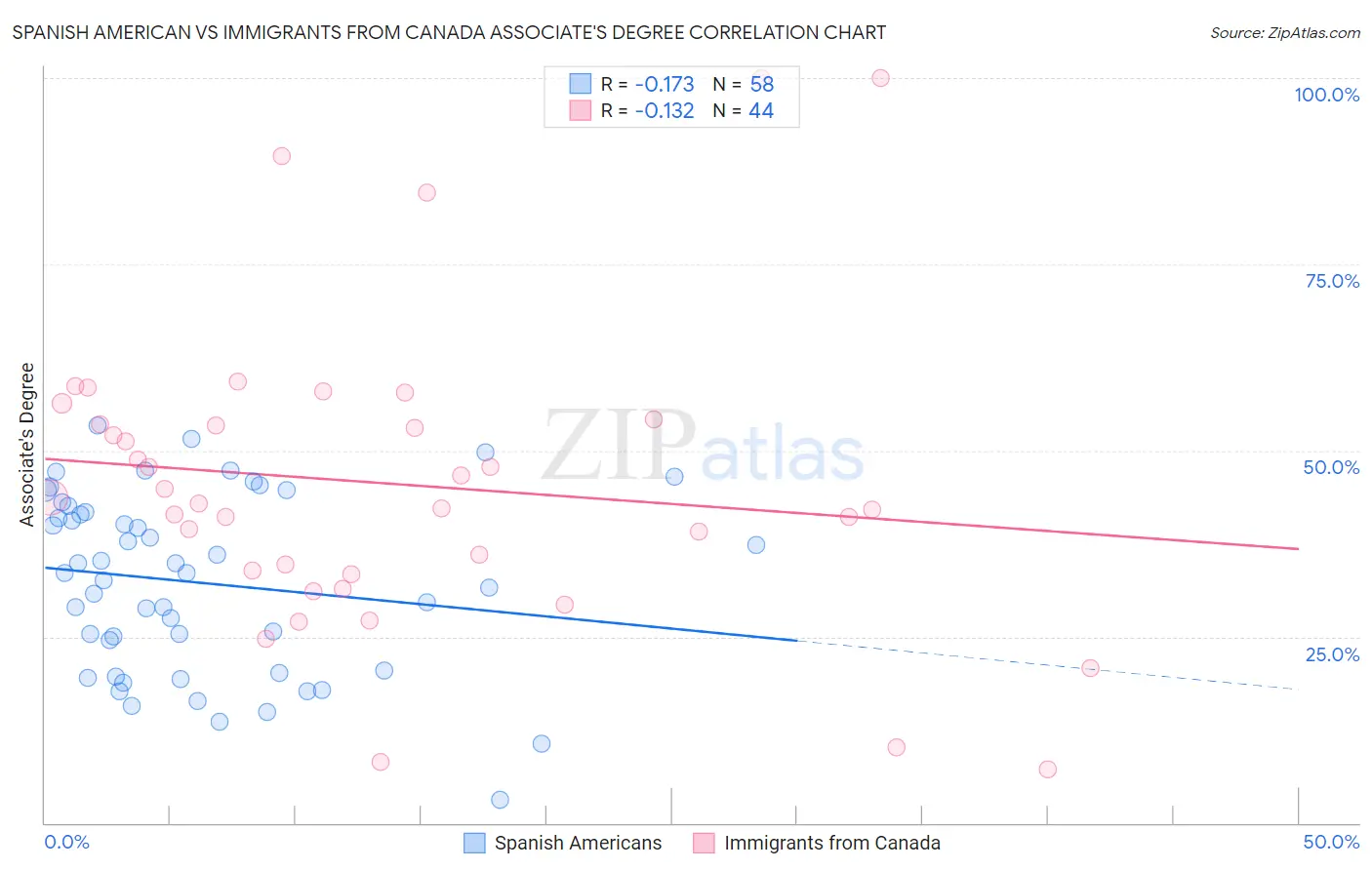 Spanish American vs Immigrants from Canada Associate's Degree