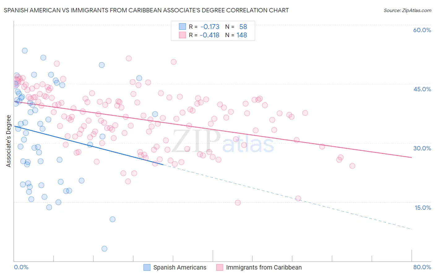 Spanish American vs Immigrants from Caribbean Associate's Degree