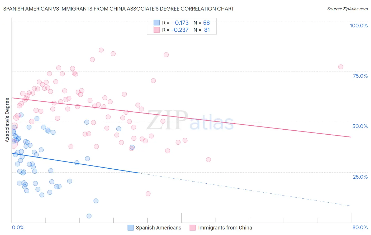 Spanish American vs Immigrants from China Associate's Degree