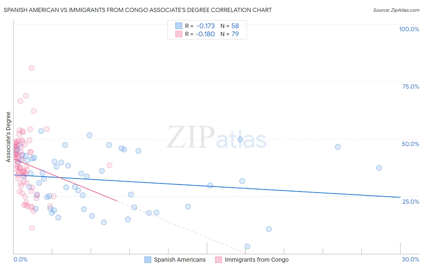 Spanish American vs Immigrants from Congo Associate's Degree