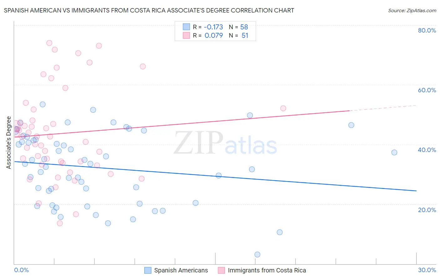 Spanish American vs Immigrants from Costa Rica Associate's Degree