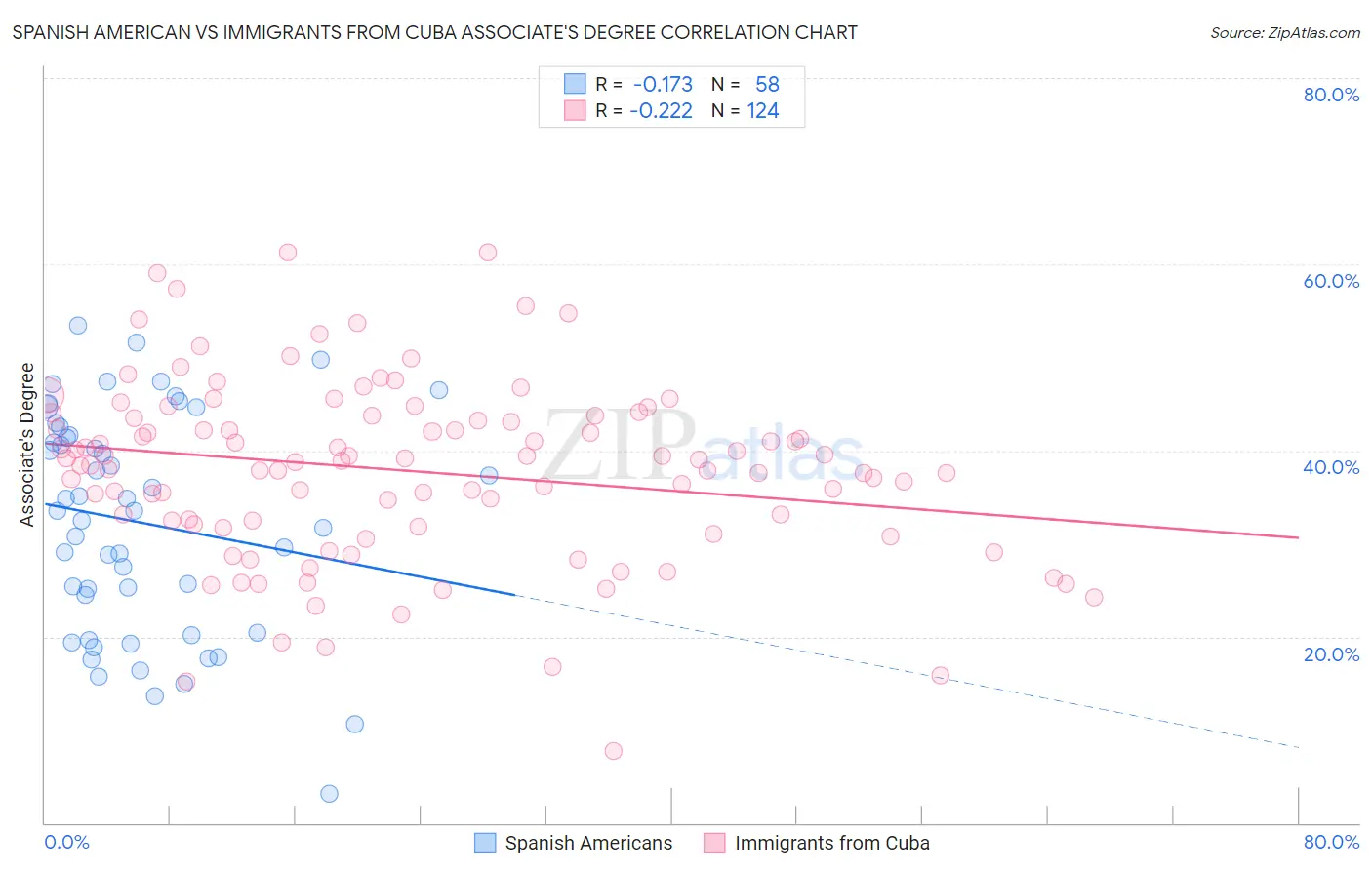 Spanish American vs Immigrants from Cuba Associate's Degree