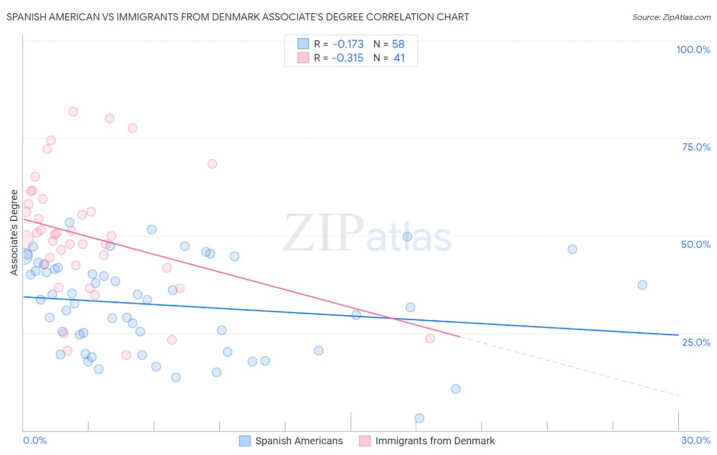 Spanish American vs Immigrants from Denmark Associate's Degree