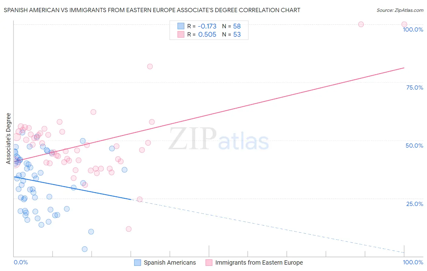 Spanish American vs Immigrants from Eastern Europe Associate's Degree
