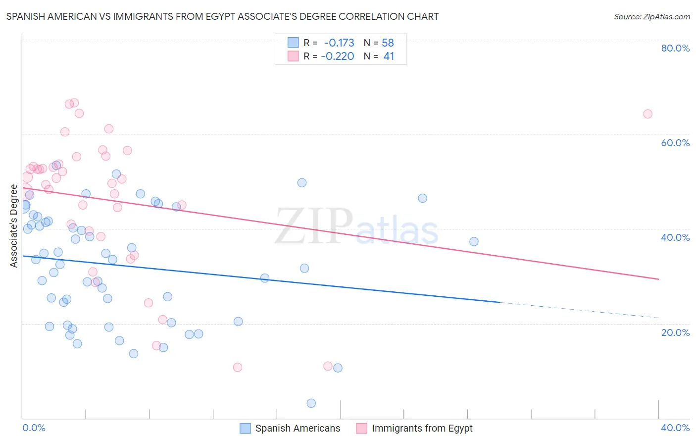 Spanish American vs Immigrants from Egypt Associate's Degree