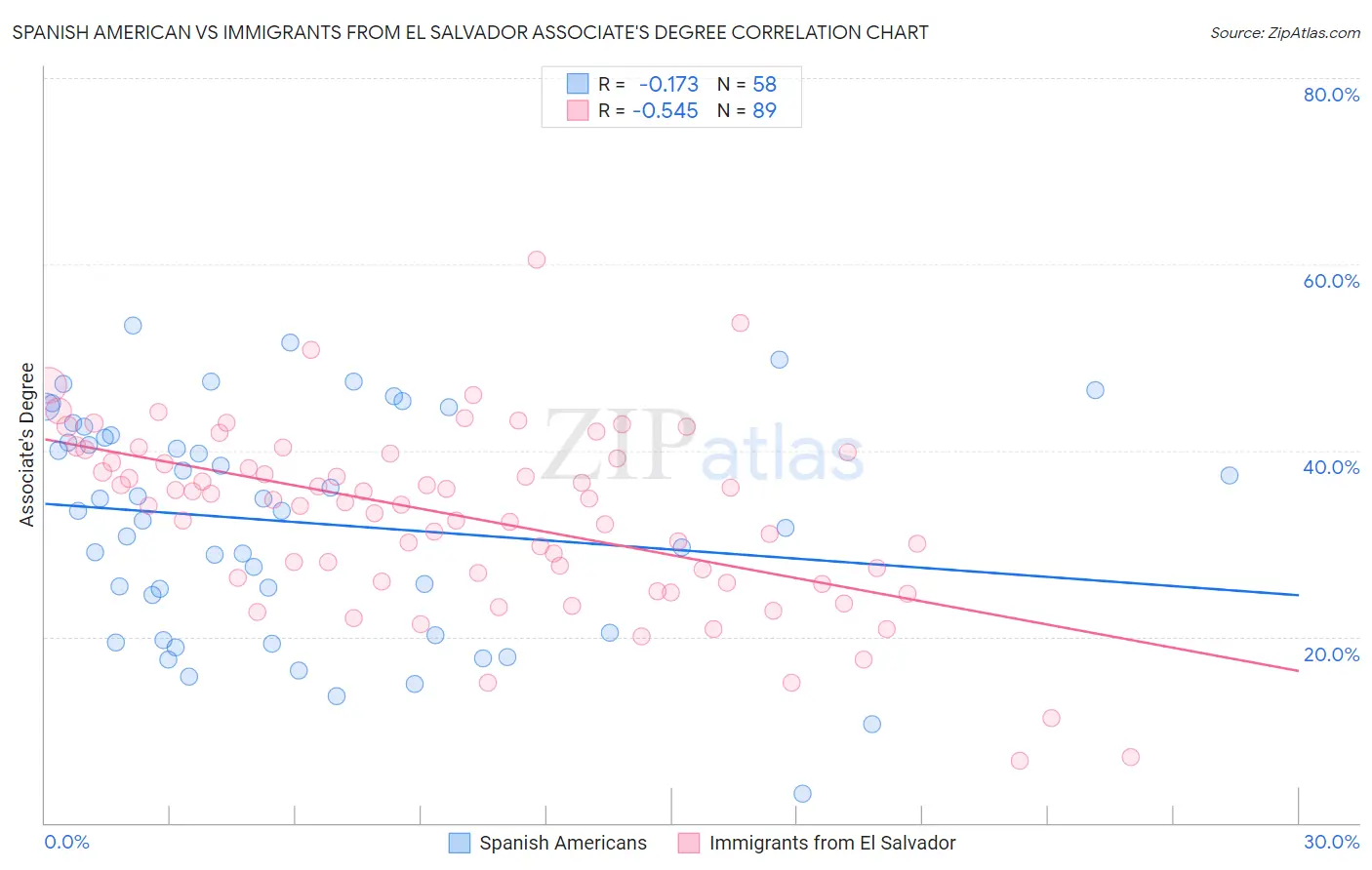 Spanish American vs Immigrants from El Salvador Associate's Degree