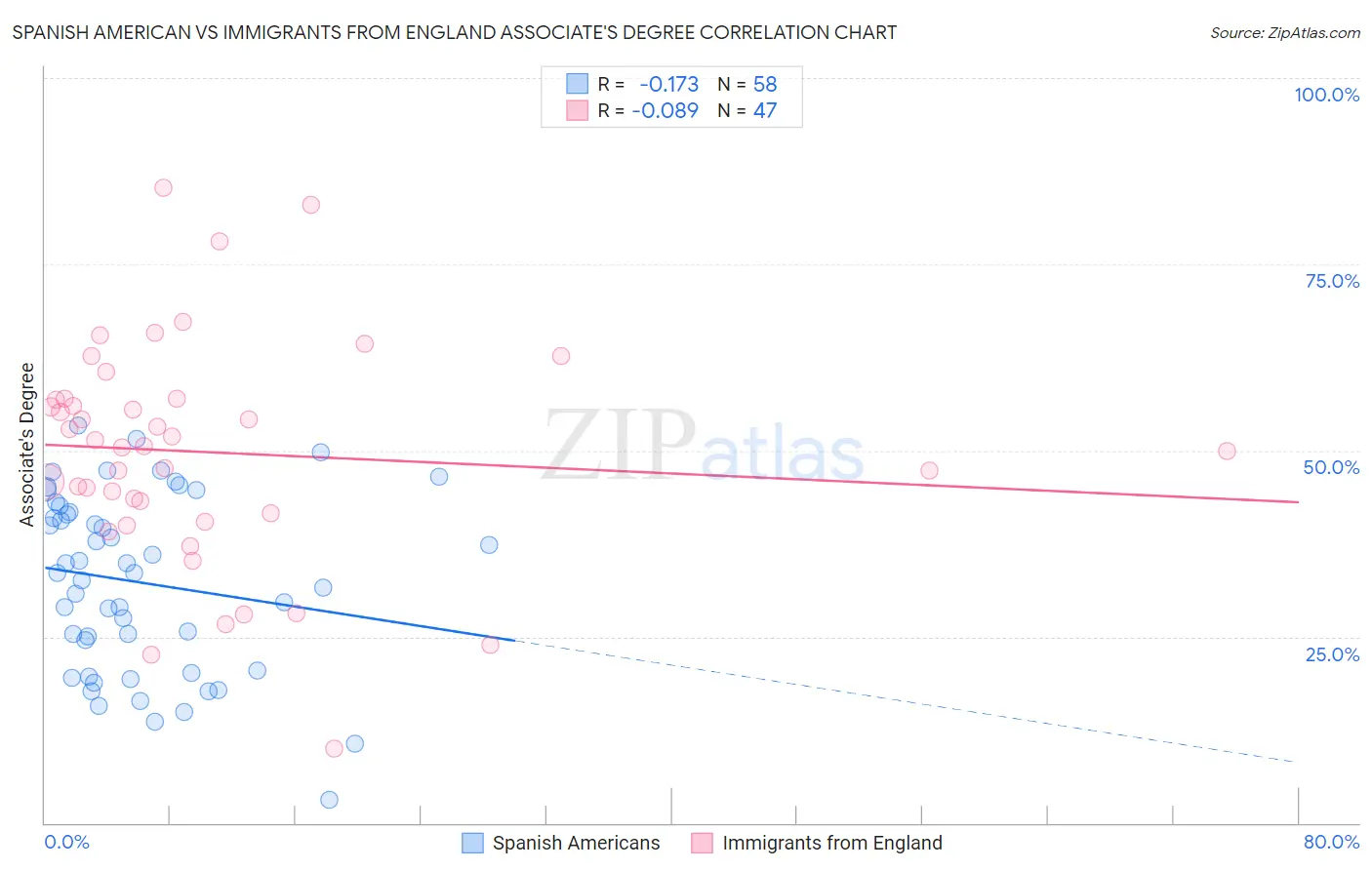Spanish American vs Immigrants from England Associate's Degree