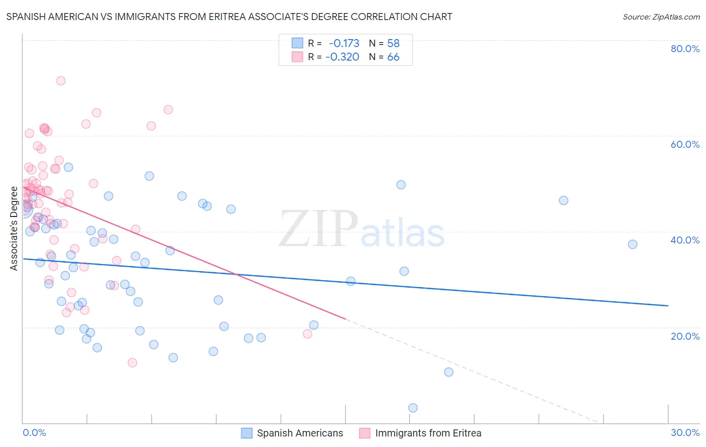 Spanish American vs Immigrants from Eritrea Associate's Degree