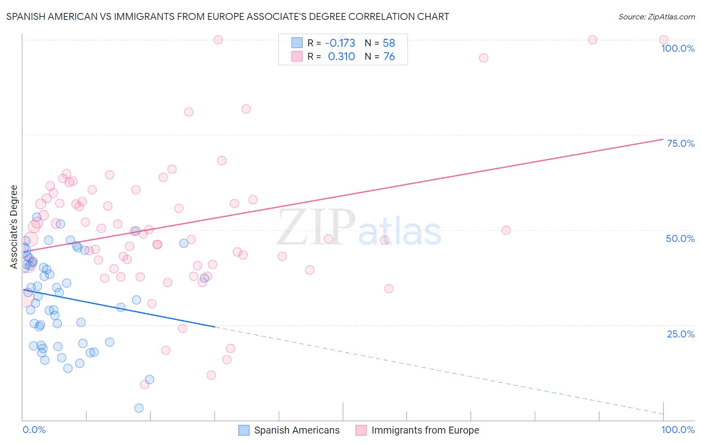 Spanish American vs Immigrants from Europe Associate's Degree