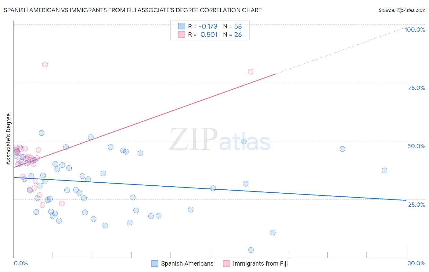 Spanish American vs Immigrants from Fiji Associate's Degree