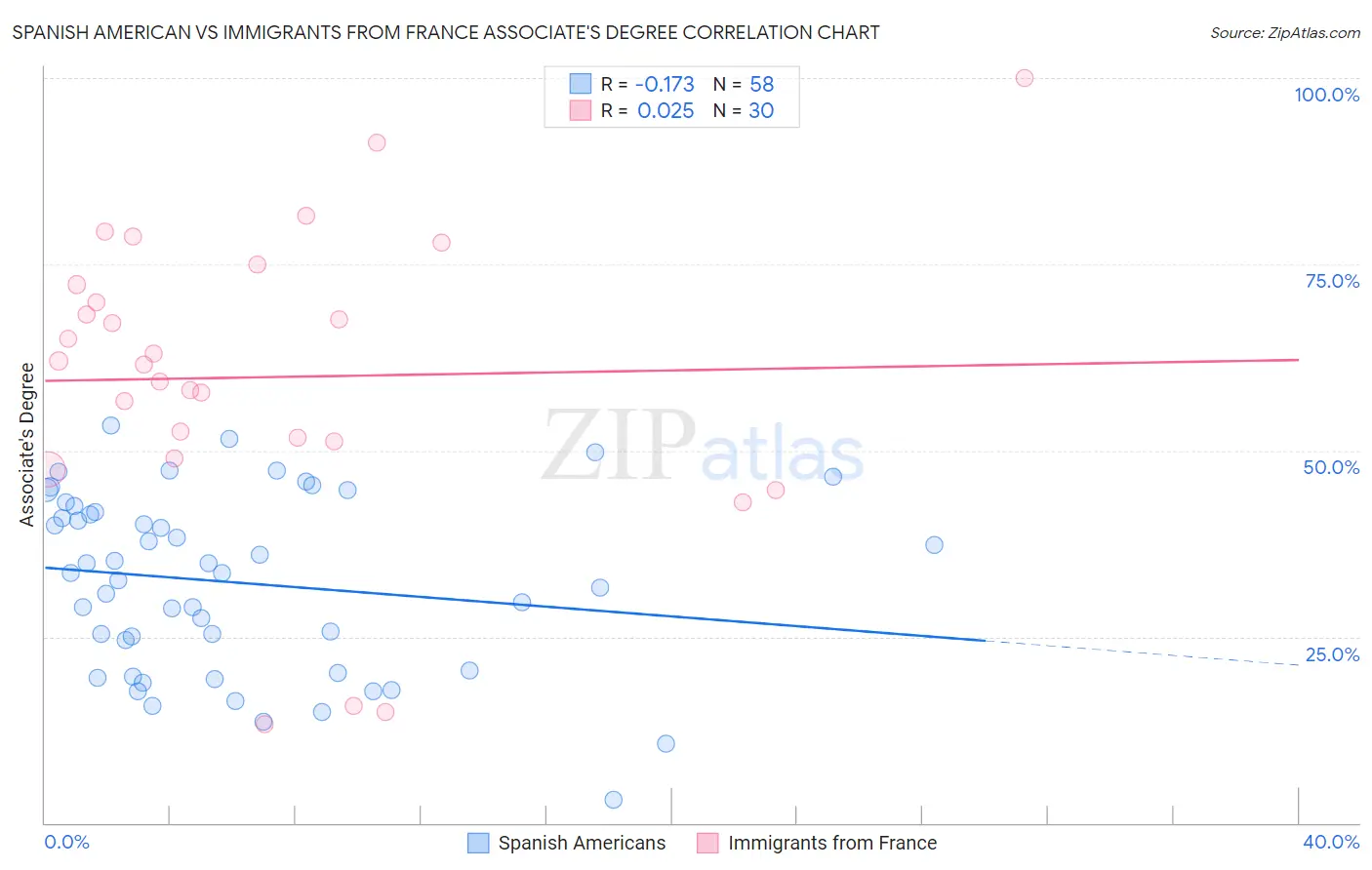Spanish American vs Immigrants from France Associate's Degree