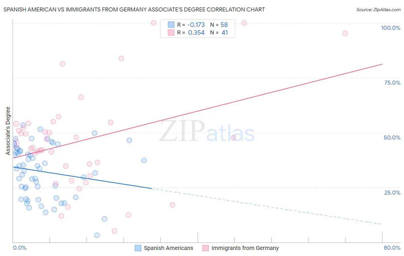 Spanish American vs Immigrants from Germany Associate's Degree
