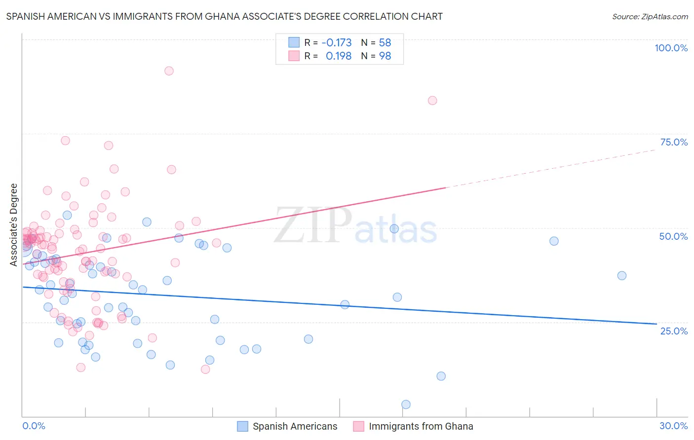 Spanish American vs Immigrants from Ghana Associate's Degree