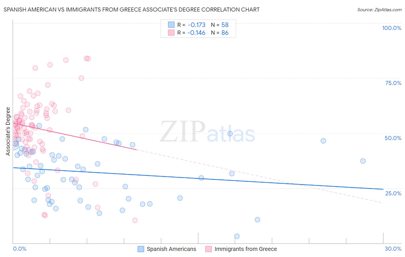 Spanish American vs Immigrants from Greece Associate's Degree