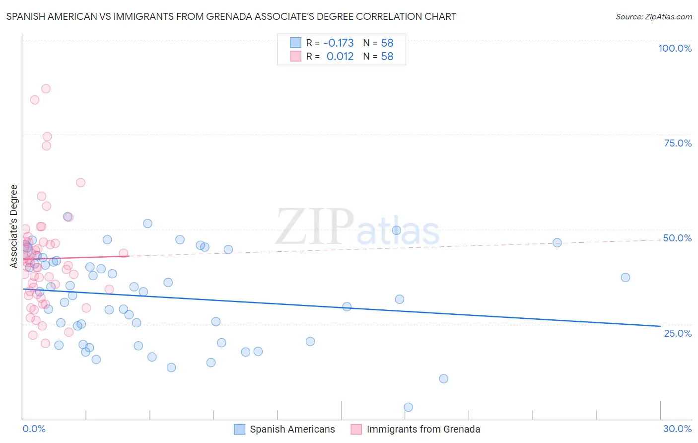 Spanish American vs Immigrants from Grenada Associate's Degree