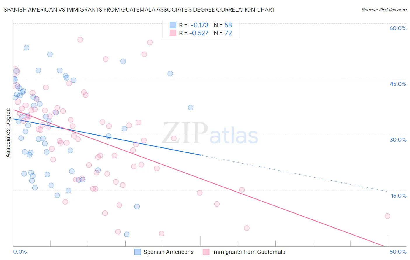 Spanish American vs Immigrants from Guatemala Associate's Degree