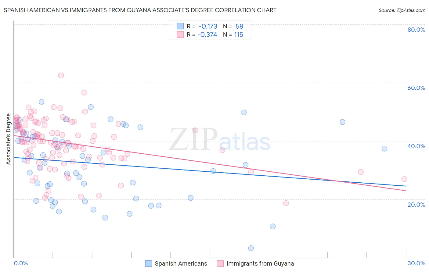 Spanish American vs Immigrants from Guyana Associate's Degree