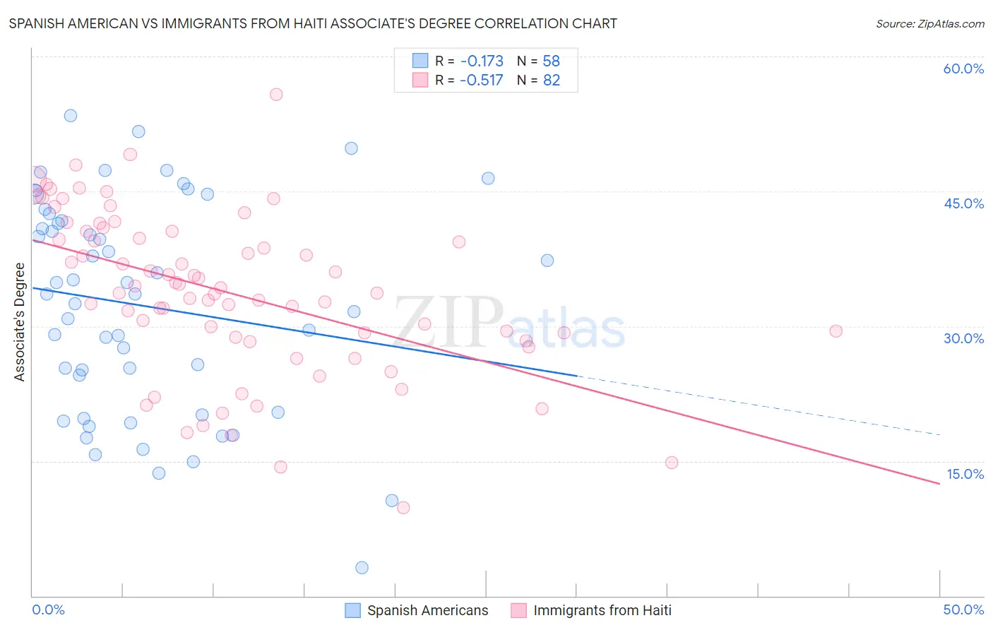 Spanish American vs Immigrants from Haiti Associate's Degree