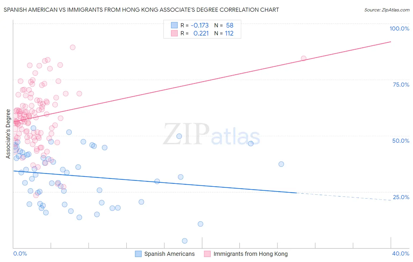 Spanish American vs Immigrants from Hong Kong Associate's Degree