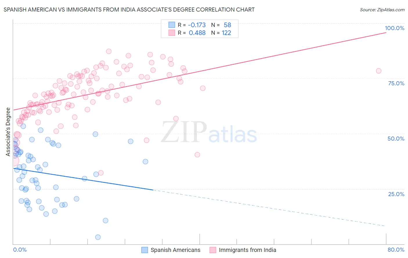 Spanish American vs Immigrants from India Associate's Degree