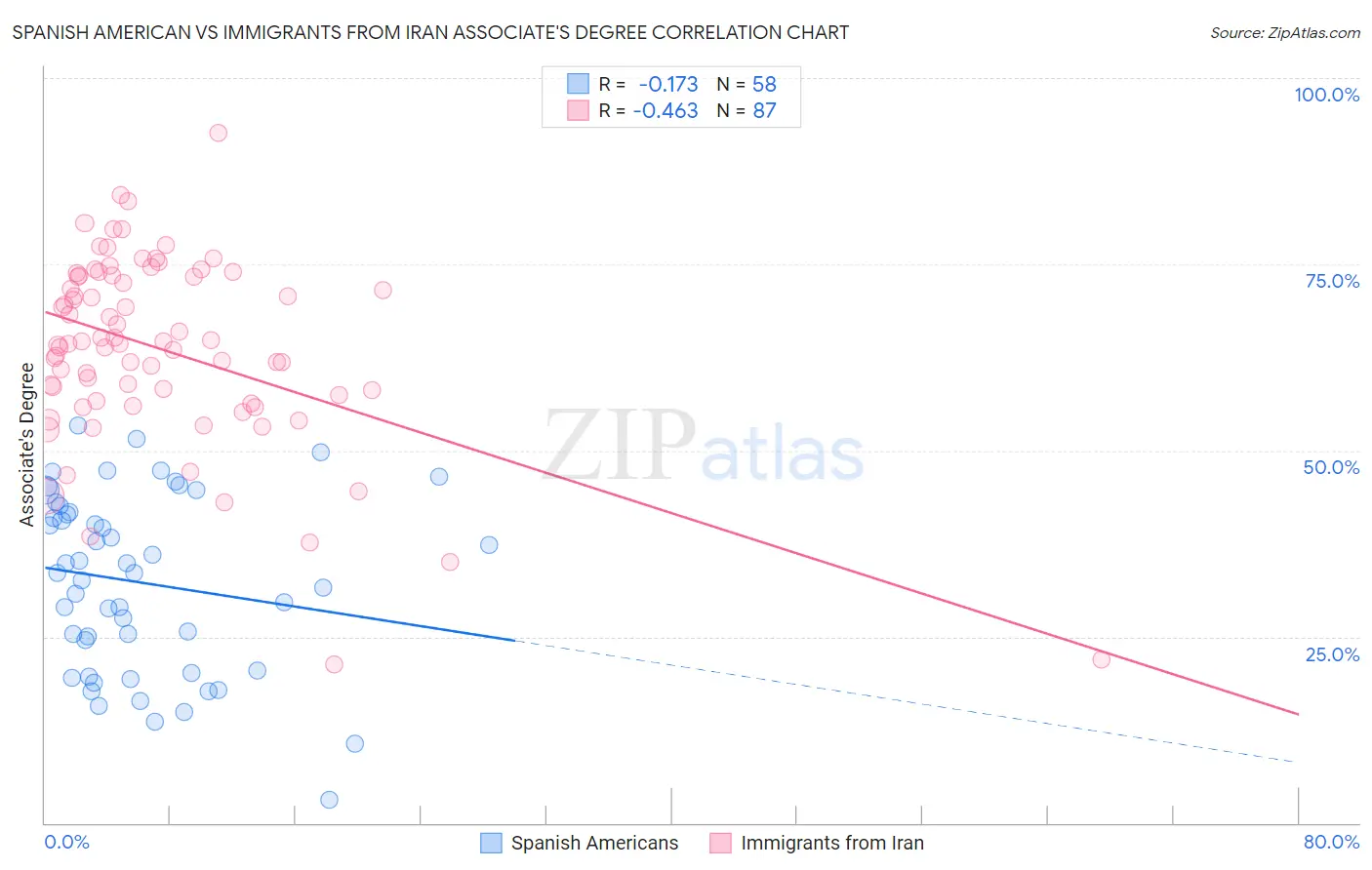 Spanish American vs Immigrants from Iran Associate's Degree