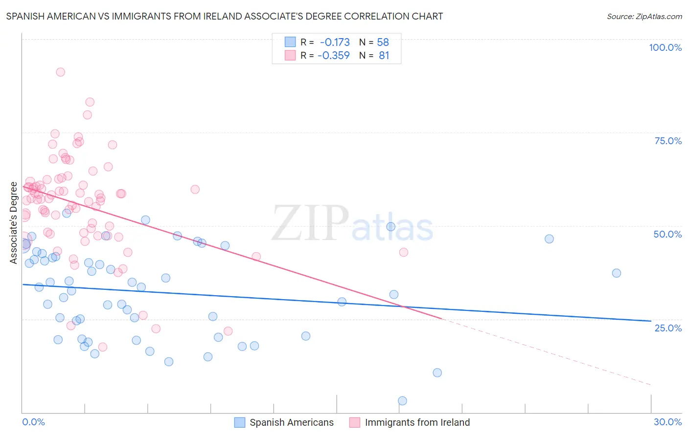 Spanish American vs Immigrants from Ireland Associate's Degree