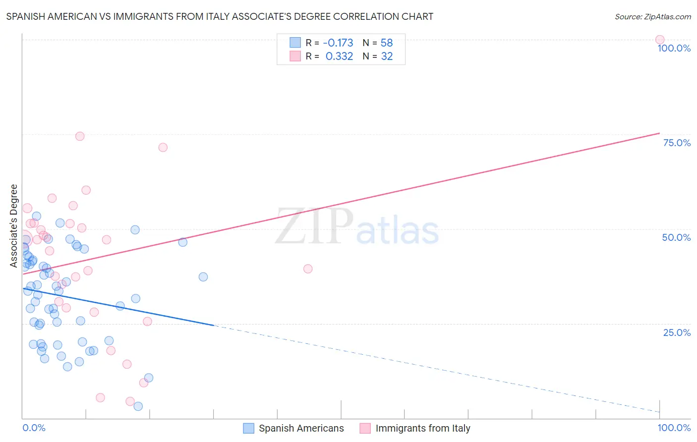 Spanish American vs Immigrants from Italy Associate's Degree
