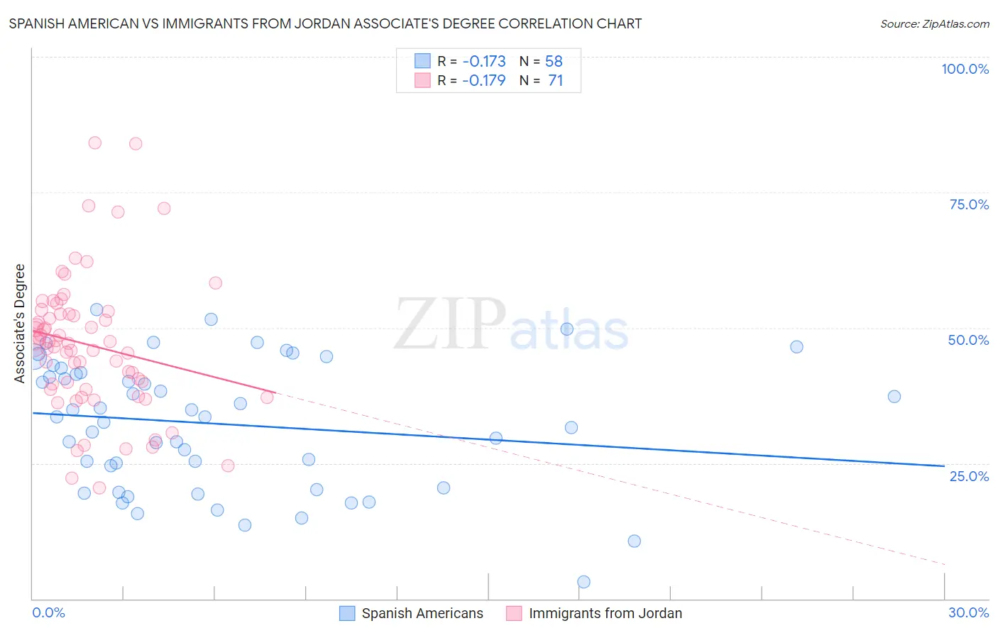 Spanish American vs Immigrants from Jordan Associate's Degree