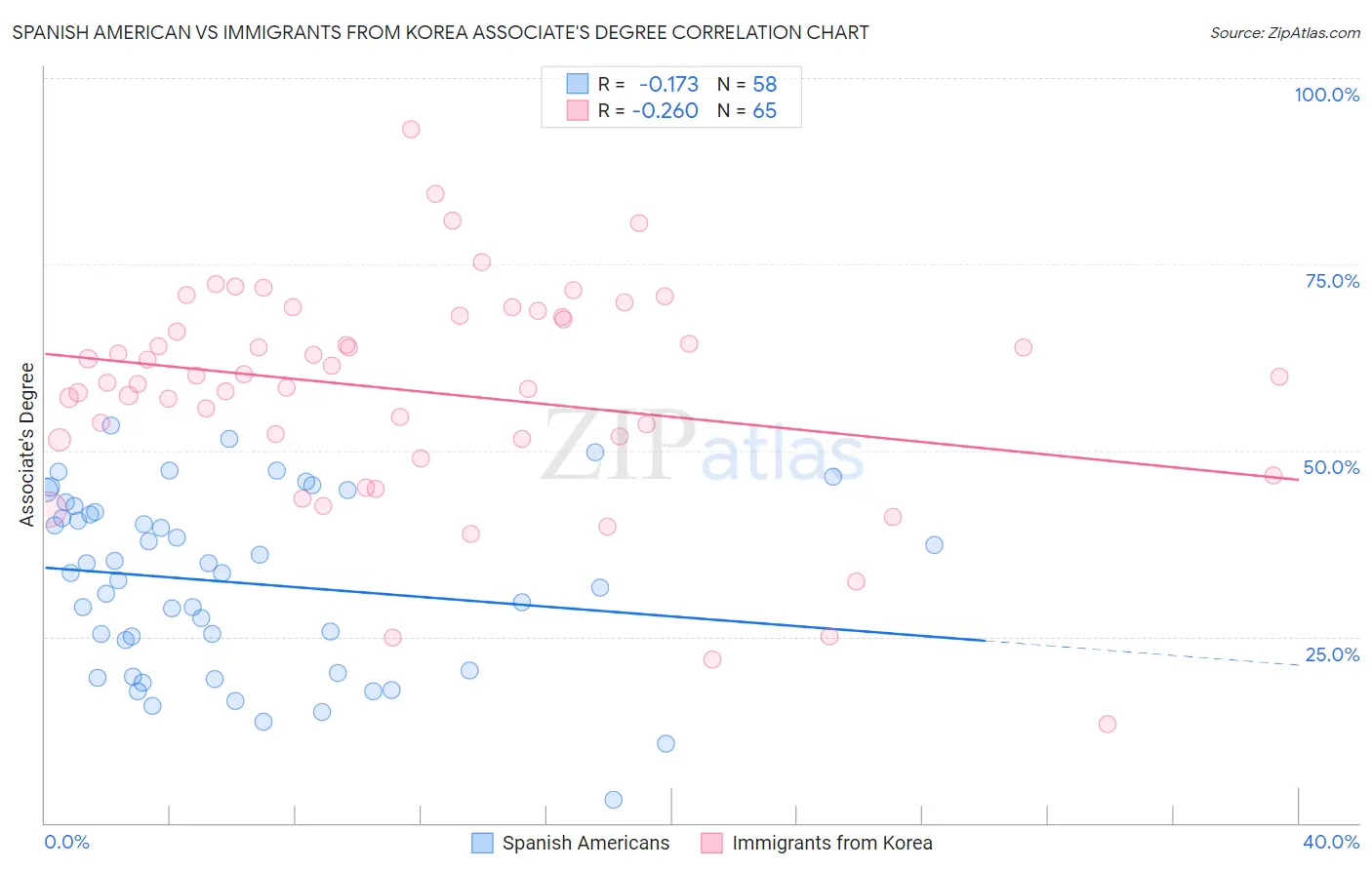 Spanish American vs Immigrants from Korea Associate's Degree