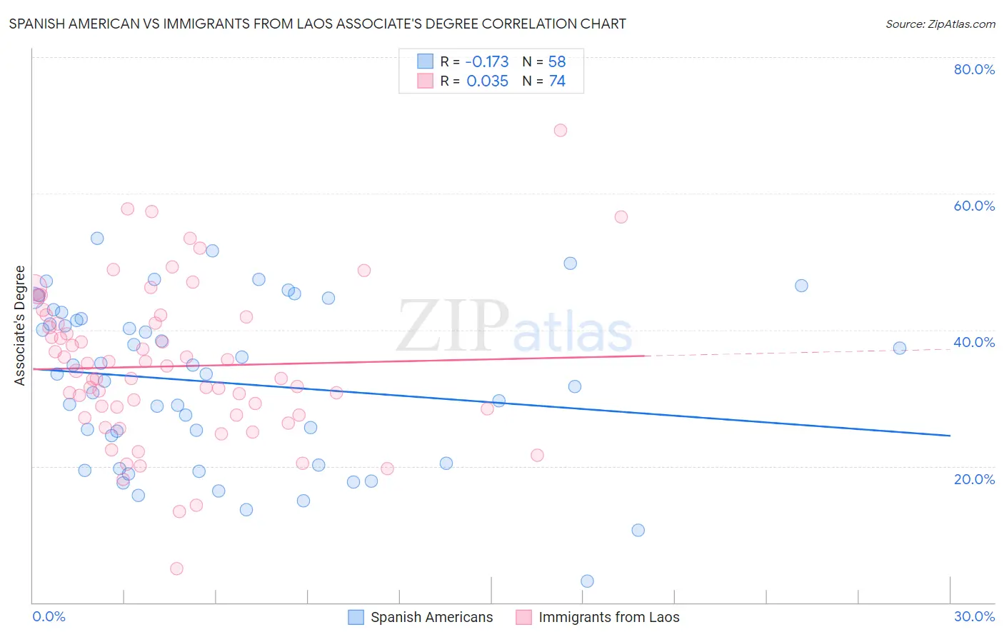 Spanish American vs Immigrants from Laos Associate's Degree