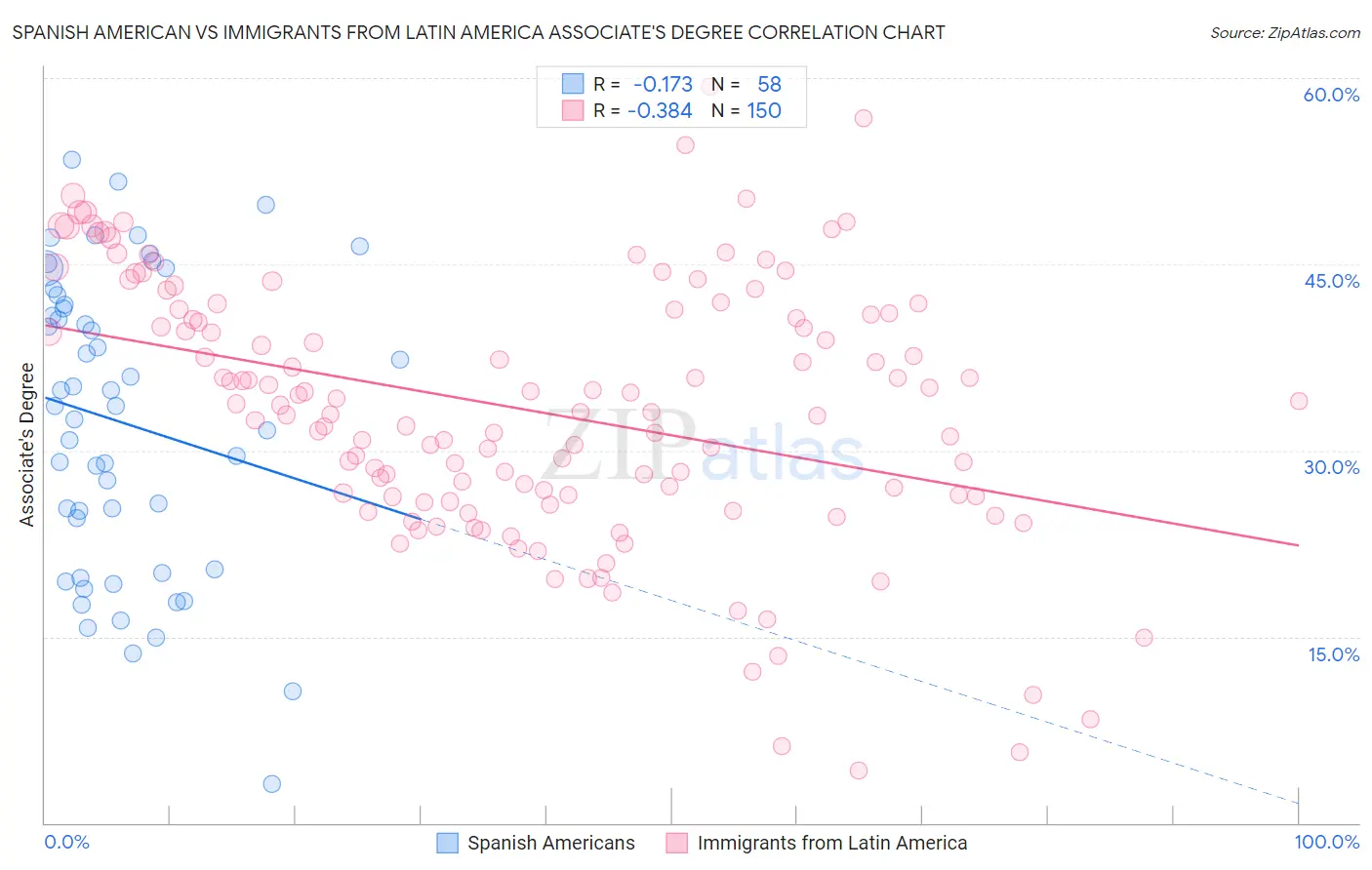 Spanish American vs Immigrants from Latin America Associate's Degree