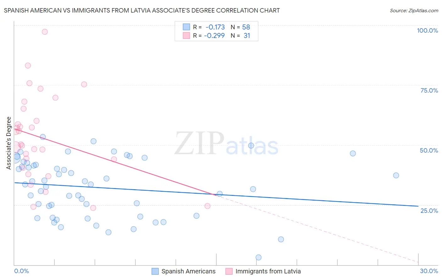Spanish American vs Immigrants from Latvia Associate's Degree