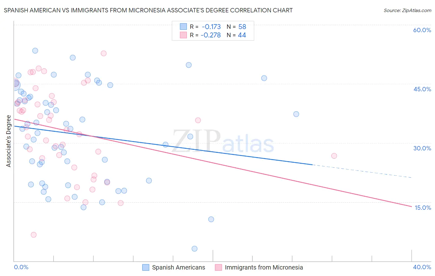 Spanish American vs Immigrants from Micronesia Associate's Degree