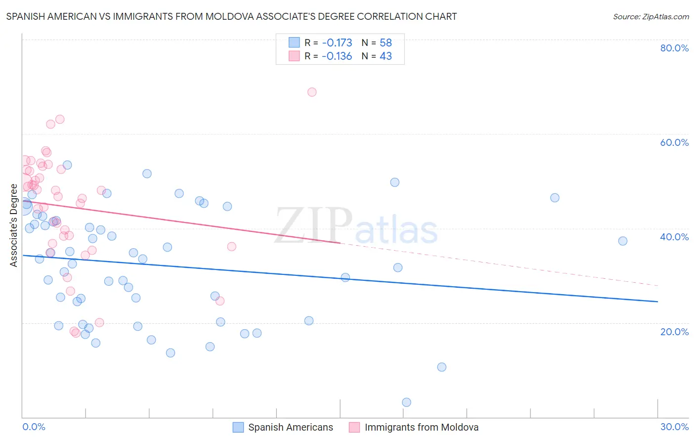 Spanish American vs Immigrants from Moldova Associate's Degree