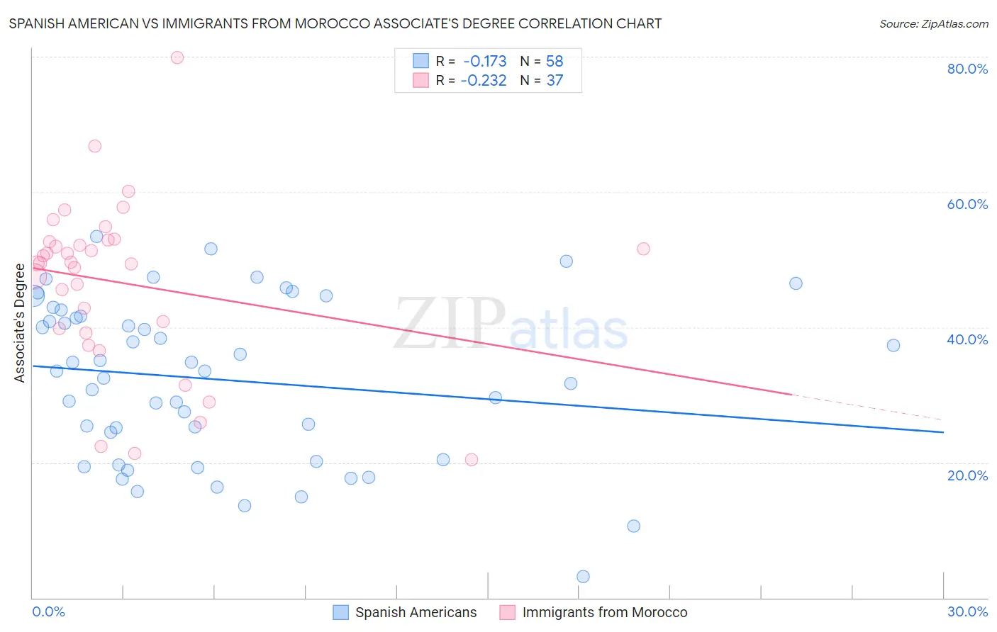 Spanish American vs Immigrants from Morocco Associate's Degree