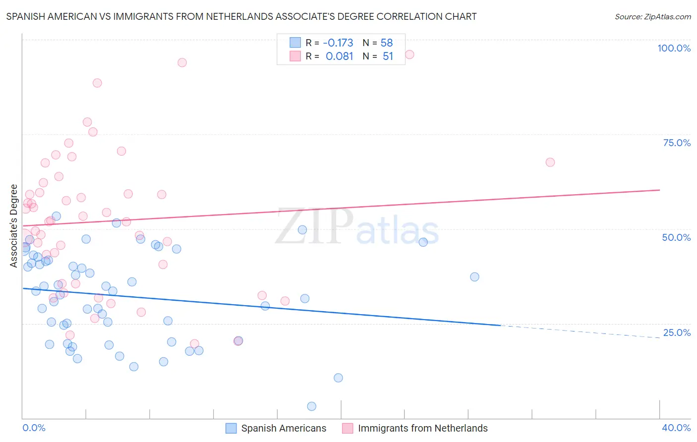 Spanish American vs Immigrants from Netherlands Associate's Degree